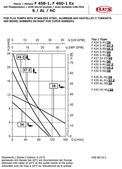 Graph showing performance curves for different models of FLUX pumps with stainless steel, aluminum, and Hastelloy C tubes.