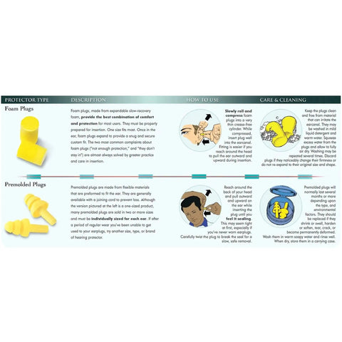 Illustration showing foam and pre-molded earplugs with steps for use and care, including Comfortable Foam Push In Earplugs With Corded Design.