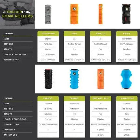 Chart of various TriggerPoint foam rollers, including Patented Multi Density Foam Roller For Deep Tissue Massage And Muscle Recovery Relieves Pain And Tightness Improves Mobility And Circulation 26 Inch Black Includes Free Online Instructional Video Library