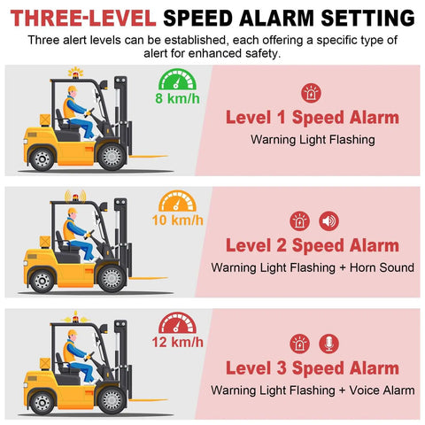 Forklift Speed Limit Alarm With Remote Overspeed Siren 115dB Three Level Adjustable Alarm System showing alert levels