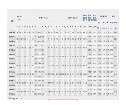 Technical specifications chart for FPBIGCHA Guide Slide(GEH15CA-P) detailing dimensions and materials, key for CNC axis motion setup.