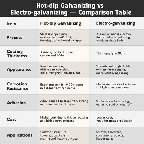Comparison table of hot-dip galvanizing versus electro-galvanizing, detailing process, appearance, corrosion resistance, and cost.