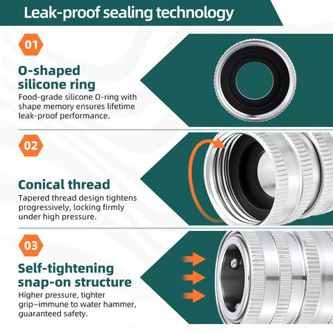 Image illustrating the leak-proof sealing technology of the Heavy Duty Three Quarter Inch Garden Hose Quick Disconnect Set, showing O-shaped silicone ring, conical thread, and self-tightening snap-on structure.