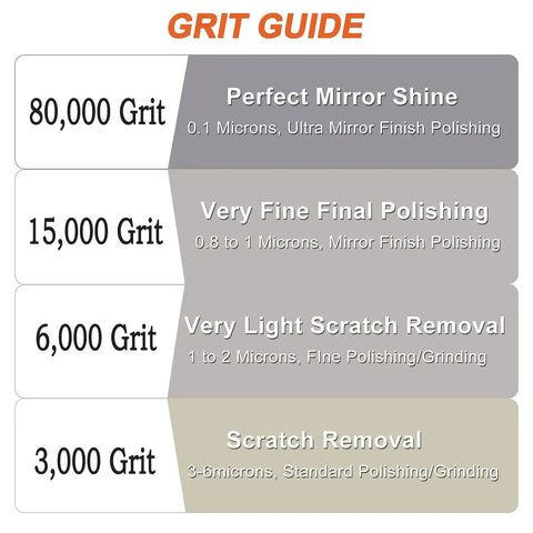 Grit guide chart showing 80000 grit for mirror shine and other grit levels for polishing and scratch removal.