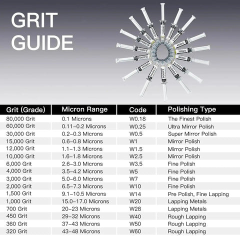 Grit guide showing various grit grades, micron ranges, and polishing types including diamond polishing compound with 30% diamond powder.