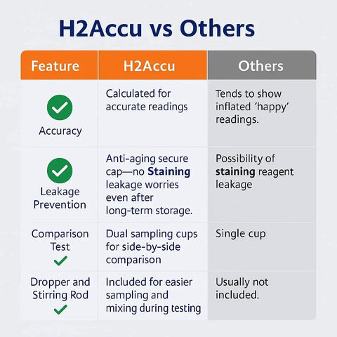 Comparison chart of Hydrogen Water Test Kit With PH Strips For Accurate Blue Drops Reagent And H2 Tester H2Accu vs others