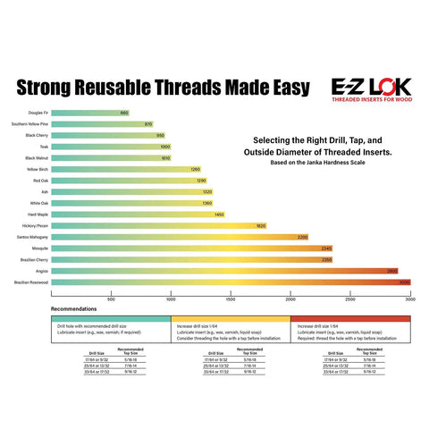 EZ LOK chart showing recommended drill, tap, and diameter for Woodworking Threaded Insert Kit With Knife Thread For Ultra Secure Wood Holds