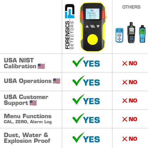 Comparison chart highlighting Hydrogen Fluoride Gas Detector With USA NIST Traceable Calibration, USB Recharge, Adjustable Alarms against others