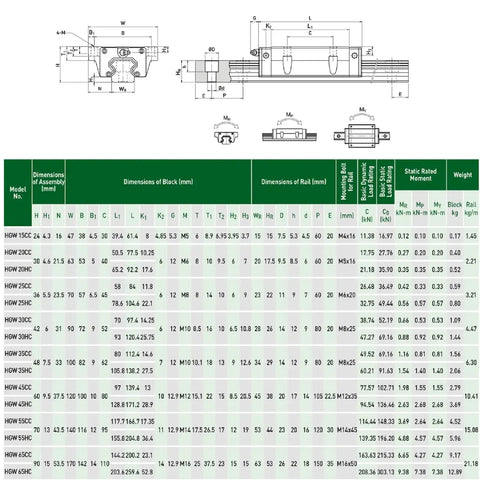 Technical specifications for HGW20 Bearing Blocks Set For CNC Linear Rail Kit, showing dimensions and capacity details