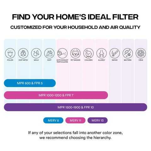Chart comparing MERV 8, MERV 11, and MERV 13 air filters for capturing pollen, dust, mold, and allergens.