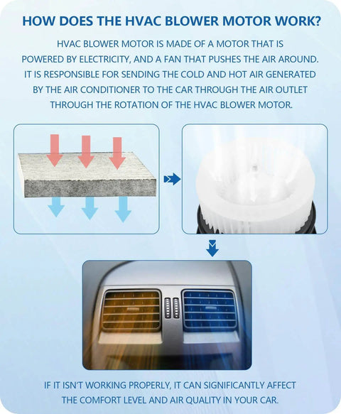 Diagram explaining HVAC blower motor operation with air flow, motor image, and car vent illustration.