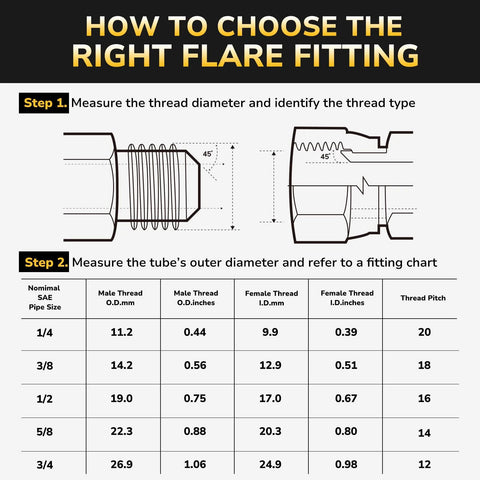Flare fitting sizing infographic detailing thread and tube measurements with SAE size chart.