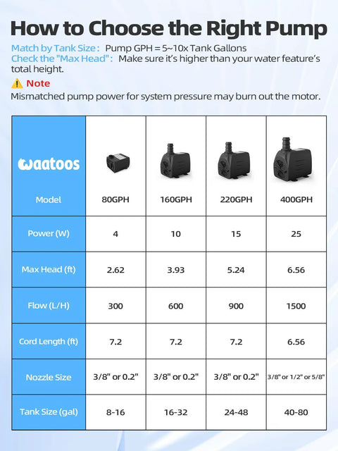 Submersible water pump comparison chart showing four Waattoos models (80–400 GPH) with head, flow, and nozzle sizes.
