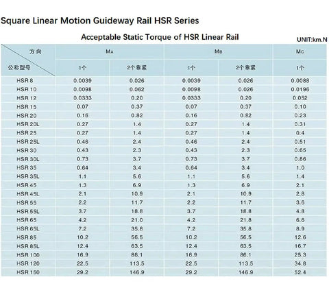 HSR linear rail torque specifications table for square linear motion guideway series.