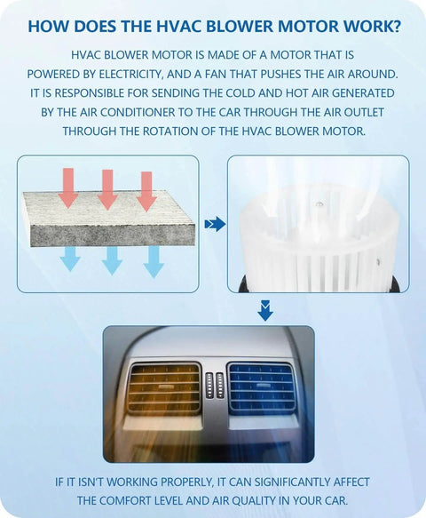 Diagram explaining how HVAC blower motor works in cars, showing airflow and vehicle vent.