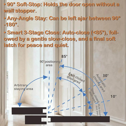 2 Pack 7 Inch Hydraulic Self Closing Concealed Door Hinges Heavy Duty Metal 180 Degree Opening, illustrated diagram of door mechanisms.
