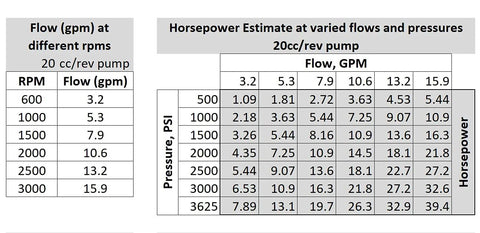 Flow and horsepower chart for Hydraulic Gear Pump 20cc/rev (.122in3/rev) 4-15gpm 39.4HP 3625psi SAE A flangeCW