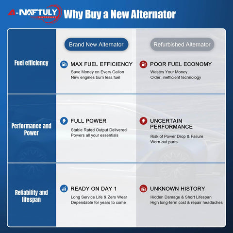 Comparison chart of brand new versus refurbished alternators highlighting fuel efficiency, power, and reliability benefits.