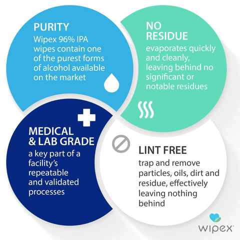Diagram highlighting features of 96 Percent Isopropyl Alcohol Wipes 4000 Count Bulk Pack For Cleanrooms Labs And Sensitive Equipment.