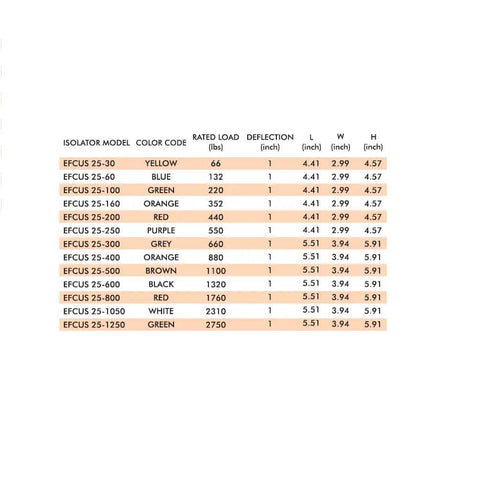 Table showing different isolator models with color codes, rated load, deflection, and dimensions in inches.