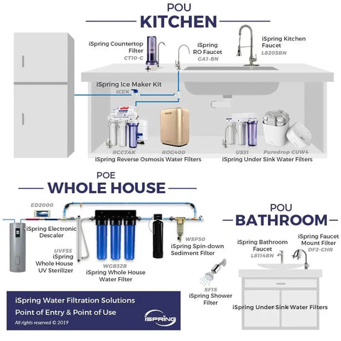Diagram of iSpring Water Filtration solutions for kitchen, whole house, and bathroom use.