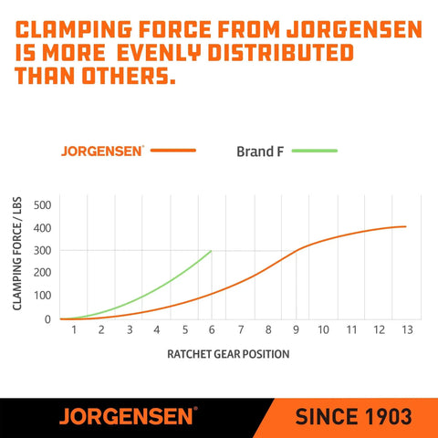 Graph comparing clamping force distribution of Jorgensen and Brand F, showing Jorgensen's even distribution.
