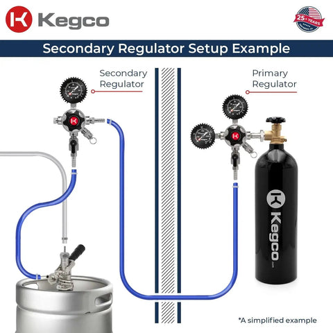 Diagram of Elite Series Secondary Regulator for Multi Keg Draft Systems from Kegco with primary regulator and CO2 tank setup example.