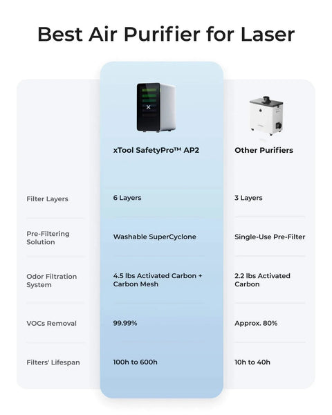 Comparison chart of AP2 Smoke Purifier features for Must Have Accessories Set For P2 And P2S Laser Engraver And Cutter.