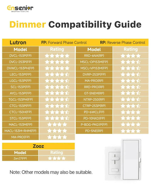 Dimmer compatibility guide for Six Pack 6-Inch LED Recessed Light Dimmable 2700K-5000K 5CCT 1200 Lm 12W 120V Damp Rated ETL IC