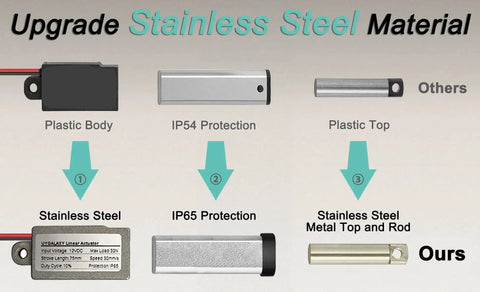 Comparison showing plastic and stainless steel components, highlighting IP54 vs IP65 protection for linear actuators.