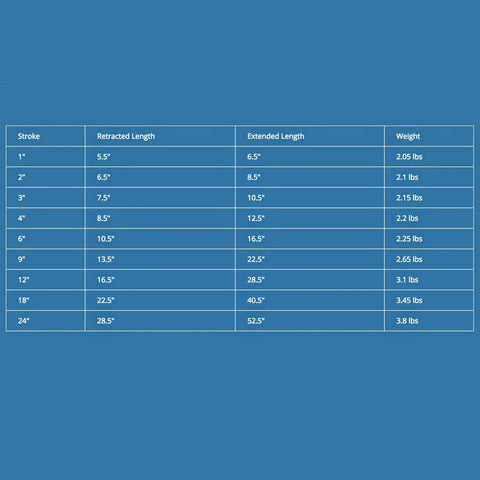 Table showing stroke, retracted length, extended length, and weight for various linear actuators