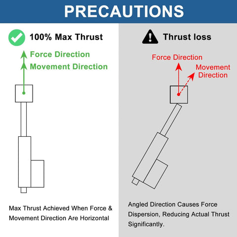 Diagram of force and movement direction for linear actuator, showing max thrust and thrust loss due to angle, related to 6 Inch 6" Stroke Linear Actuator IP65 Waterproof Heavy Duty 12V 3000N/660lbs Maximum Lift with Mounting Brackets for Recliner TV Lift Coop Door Solar Tracker.