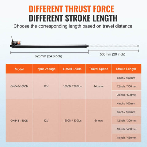 Linear Actuator 12V, 20 Inch High Speed 0.55"/s with table showing specifications, stroke length options, and rated loads.