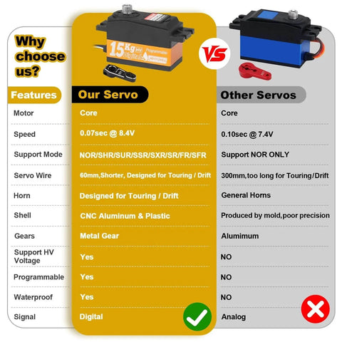 Comparison of 15kg torque low profile servo 0.07sec fast speed steering servo for 1/10 RC touring cars fit for multiple models