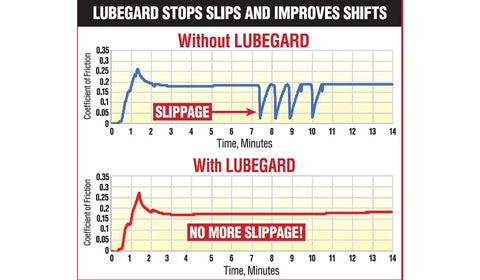 Comparison graph of transmission shift performance with and without Lubegard, showing reduced slippage with Lubegard.