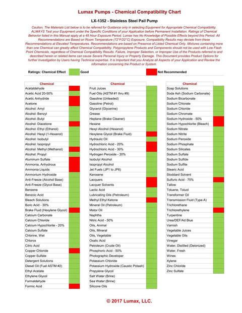 Chemical compatibility chart for LUMAX LX-1352 Stainless Steel Piston Pail Pump, showing liquid transfer suitability.