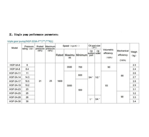 LVSEDTAL Three-Stage Pump performance parameters table for HGP-333A-F19-19-19R model, showing pressure, speed, and efficiency data.