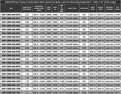 Specifications chart for Magister Hydraulic Gear Pump, 9 Tooth Spline Shaft, 1.37 CID, 11.86 GPM, CW Rotation, 2700 PSI, SAE A, 2-bolt flange.