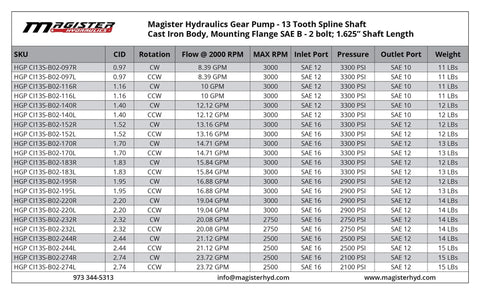 Magister Hydraulics Gear Pump 13 Tooth Spline Shaft Specifications Chart with flow rates and pressure details