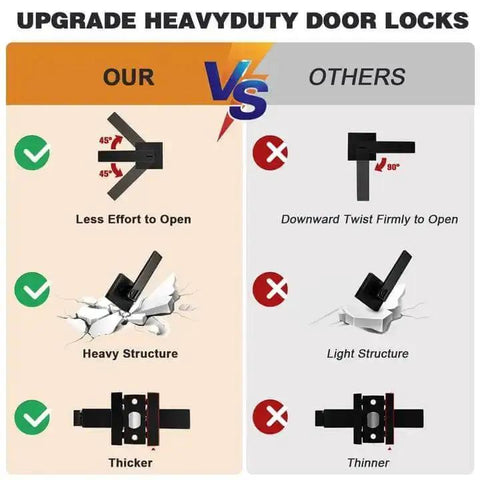 Infographic comparing heavy duty characteristics of 10 Pack Matte Black Privacy Door Levers with others, highlighting easy open and stronger build.