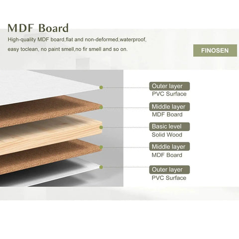 Diagram of MDF board layers showing PVC surface, wood core, labeled as high-quality and easy to clean.