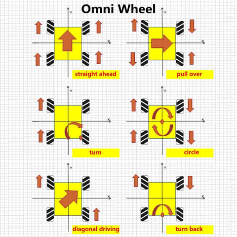 Diagram of omni wheel movements including straight, circle, and turn for Premium Mecanum Wheel 80mm Omni Wheel with 4Pcs 4mm Metal Coupling Motor Connector Tire.
