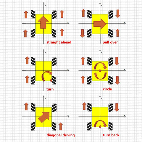 Directional movement diagram for Premium 80mm Mecanum Wheel for AGV Robot Car Chassis, showing various movement patterns.
