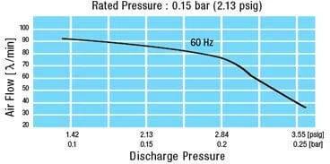 Performance graph of HugeHard MEDO LA-80BN Piston Air Pump showcasing airflow vs discharge pressure at 60 Hz.