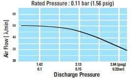 Flow rate vs discharge pressure graph for Medo LA-45 Piston Air Pump, showing rated pressure and air flow efficiency.