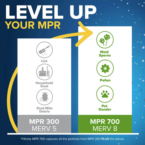 Comparison chart showing MPR 300 MERV 5 vs MPR 700 MERV 8 air filter levels with dust and pollen icons