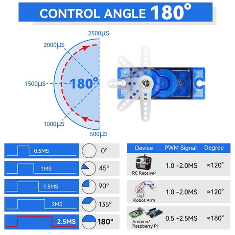 Diagram showing control angle and PWM signals for 10 Pcs SG90 9G Micro Servo Motor Kit (Metal Gear) for Arduino Projects with 180-degree range.