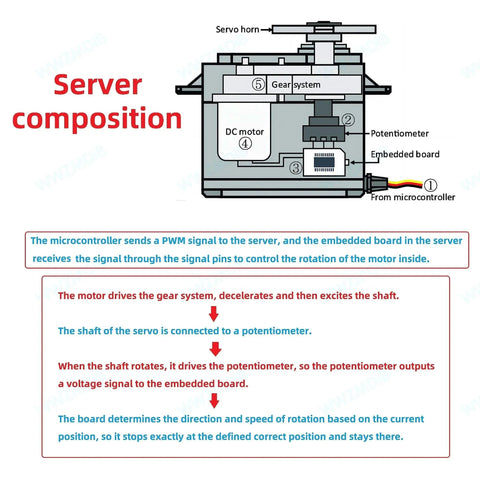 Diagram illustrating servo motor composition with labeled parts including gear system, potentiometer, and instructions for use.