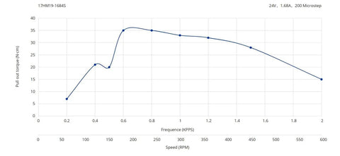 Graph showing torque versus speed for Nema 17 Bipolar Stepper 0.9deg(400 Steps/rev) 1.68A 44Ncm motor.