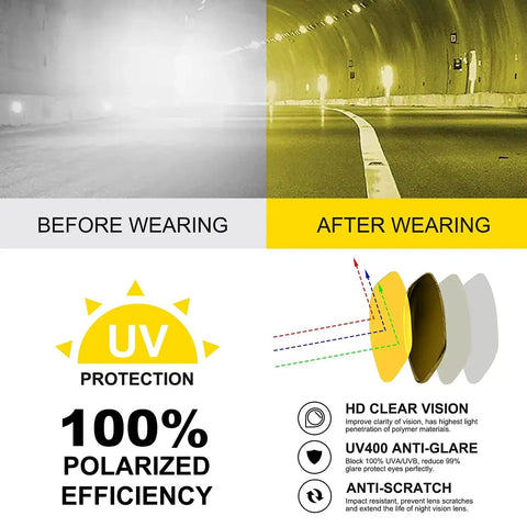Night Vision Driving Glasses Women Anti Glare Polarized Wraparound UV Protection, before and after effect illustration, UV400 benefits.